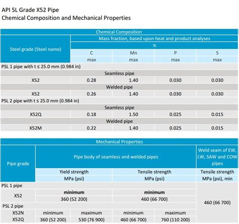 api 5l x52 pipe strength